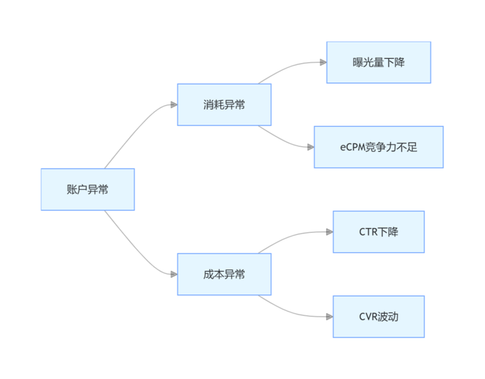 剪刀思维拆解核心指标分析oppo广告问题
