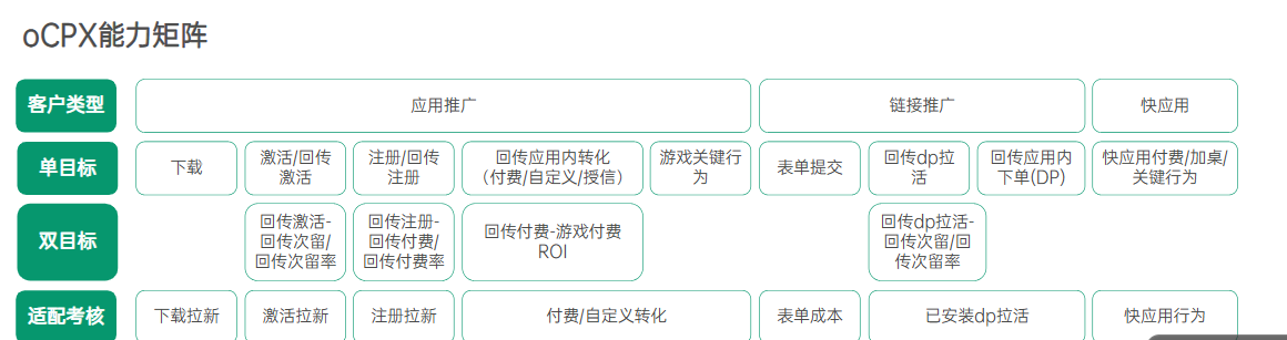 oppo广告转化过程
