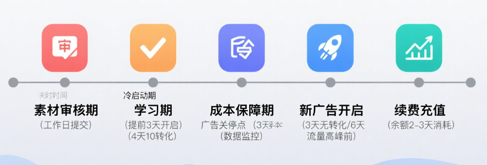 OPPO 广告投放时间节点图